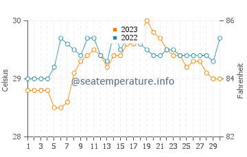 Butag water temp chart in September