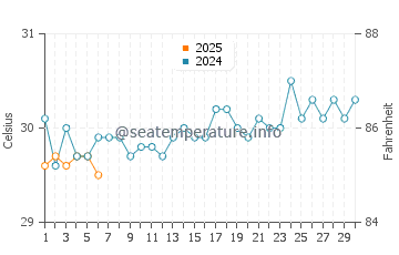 Temperatura vode u Butaritari u rujnu