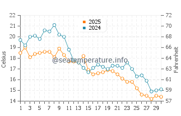 Butjadingen water temp chart in September