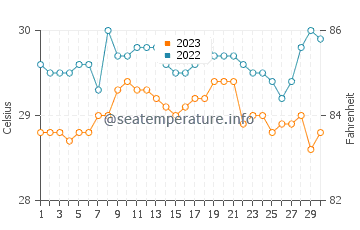 Temperatura vode u Butulan u rujnu
