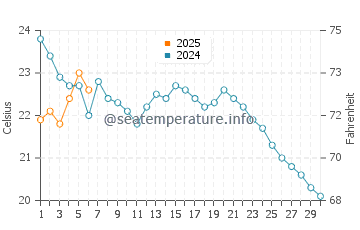 Byram water temp chart in September