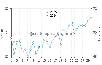 Byron Bay water temp chart in September