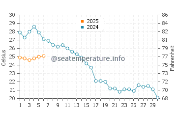 Temperatura del agua en Ca' Savio en septiembre