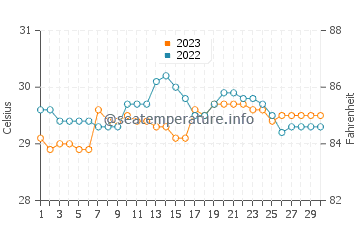 Temperatura vode u Cabangahan u rujnu