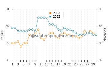 Cabano water temp chart in September