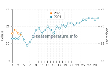 Cabarita Beach water temp chart in September