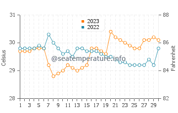 Cabcaben water temp chart in September