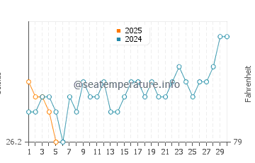 Temperature dell'acqua a Cabedelo a settembre