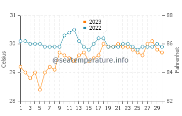 Cabilao water temp chart in September