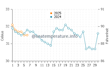 Temperatura da água em Cabimas em setembro