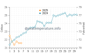 Temperature dell'acqua a Cabinda a settembre