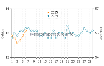Cable Bay water temp chart in September
