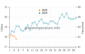 Temperatura da água em Cabo de La Vela em setembro