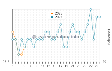 Temperature dell'acqua a Cabo de Santo Agostinho a settembre
