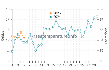 Cabo Polonio water temp chart in September
