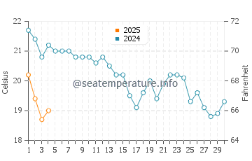 Cabo Roche water temp chart in September