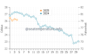 Cabo Roig water temp chart in September