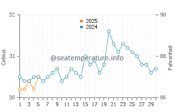 Temperature dell'acqua a Cabo Rojo a settembre