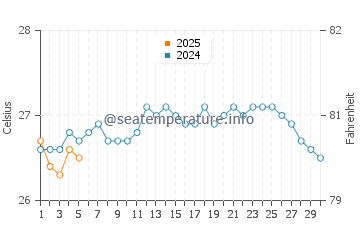 Temperature dell'acqua a Ponta Do Sol a settembre