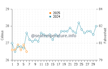 Temperatura del agua en Isla de Sal en septiembre