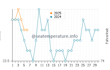 Temperatura da água em São Vicente em setembro