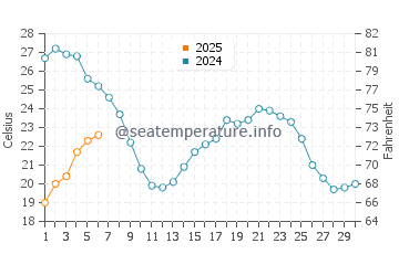 Cabopino water temp chart in September