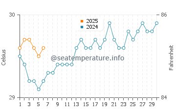 Temperature dell'acqua a Cabrera a settembre