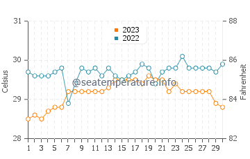 Wassertemperatur Caburan im September