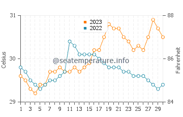 Cabusao water temp chart in September