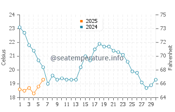 Cacela Velha water temp chart in September