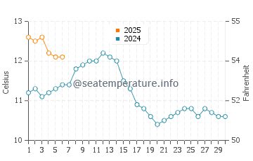Cadboro Bay water temp chart in September