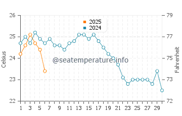 Temperatura del agua en Kaddebostan en septiembre