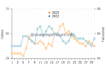 Caditaan water temp chart in September