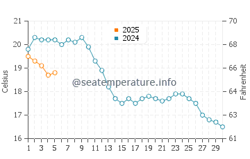 Wassertemperatur Cadzand im September