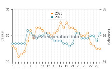 Cagamotan water temp chart in September