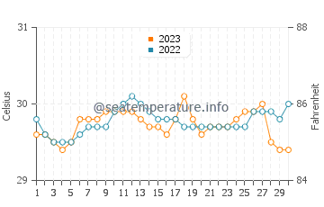 Temperatura vode u Cagayan de Oro u rujnu