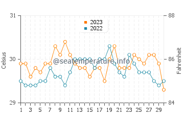 Cagayan water temp chart in September