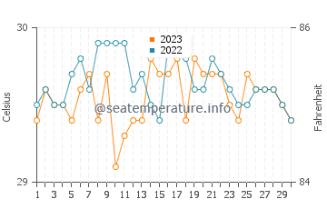 Cagdianao water temp chart in September