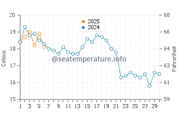 Cahoon Hollow Beach water temp chart in September