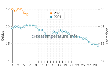 Temperature dell'acqua a Cahore a settembre