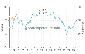 Temperature dell'acqua a Caibarien a settembre