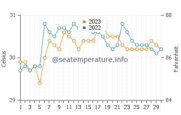 Caibiran water temp chart in September
