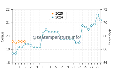 Temperature dell'acqua a Caioba a settembre