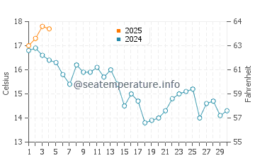 Caion Beach water temp chart in September