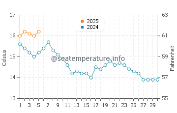 Temperature dell'acqua a Cairnryan a settembre
