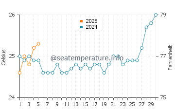 Temperature dell'acqua a Cairns a settembre