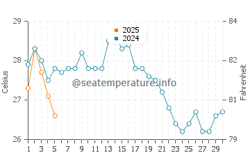 Temperatura vode u Caiyuan u rujnu