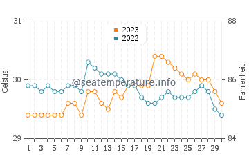 Cajidiocan water temp chart in September