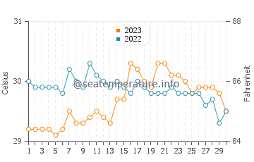 Cajimos water temp chart in September