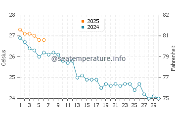 Cala Bassa water temp chart in September